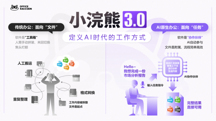 商汤小浣熊3.0重磅发布！百万级数据分析，一键生成高质量PPT