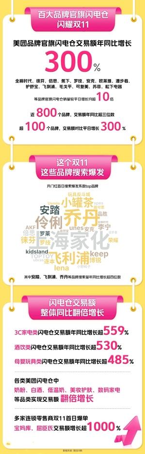 双11品牌官方旗舰店销量涨300%，美团闪购：大促首日近800个品牌、300类商品销量翻倍