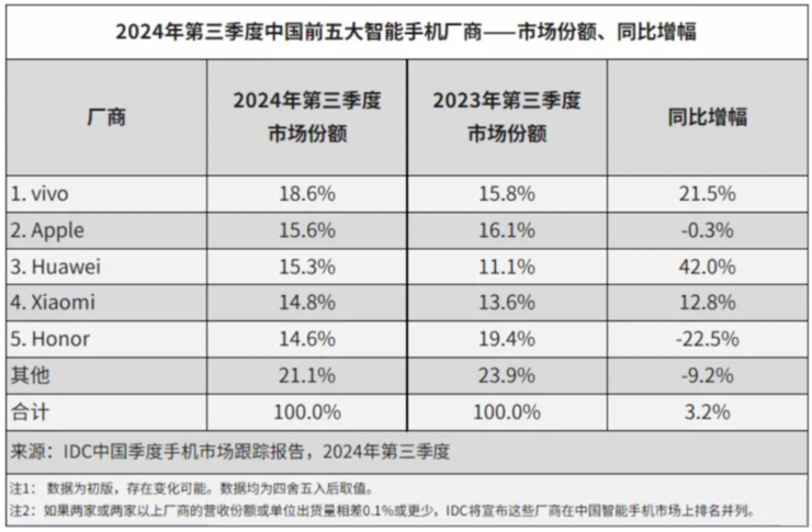 大模型成智能终端必答题，中国半数手机厂商使用文心大模型