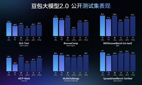 字节跳动发布豆包大模型2.0，主打真实世界复杂任务执行力