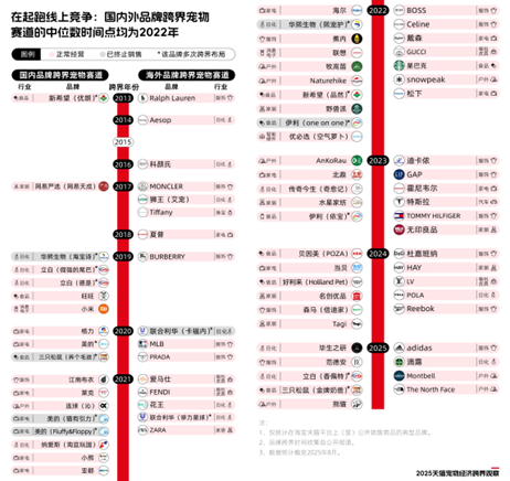 《2025天猫宠物经济跨界观察》:11个行业72个品牌跨界入局,宠物千亿市场格局未定