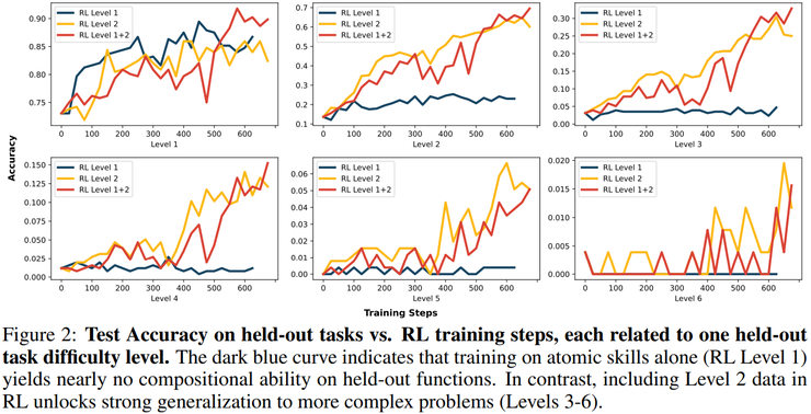 清华刘知远团队论文：在严格可控环境下重新回答「强化学习能否教会大模型新能力」丨ICLR 2026