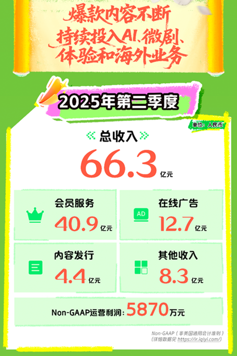 爱奇艺2025Q2总收入66.3亿元:爆款内容不断,持续投入AI、微剧、体验和海外业务