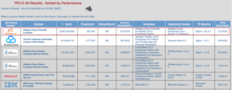 国产软件再破记录！阿里云PolarDB数据库登顶TPC-C双榜第一