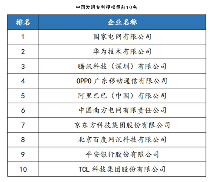 中国企业专利创新百强榜发布，OPPO发明专利授权量全国第四