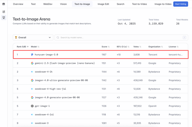 刚刚，混元图像 3.0 全球“盲测”登顶第一