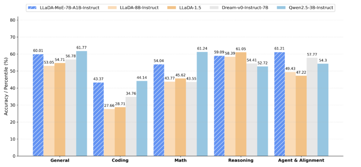 挑战主流认知!蚂蚁、人大在2025外滩大会发布行业首个原生MoE扩散语言模型