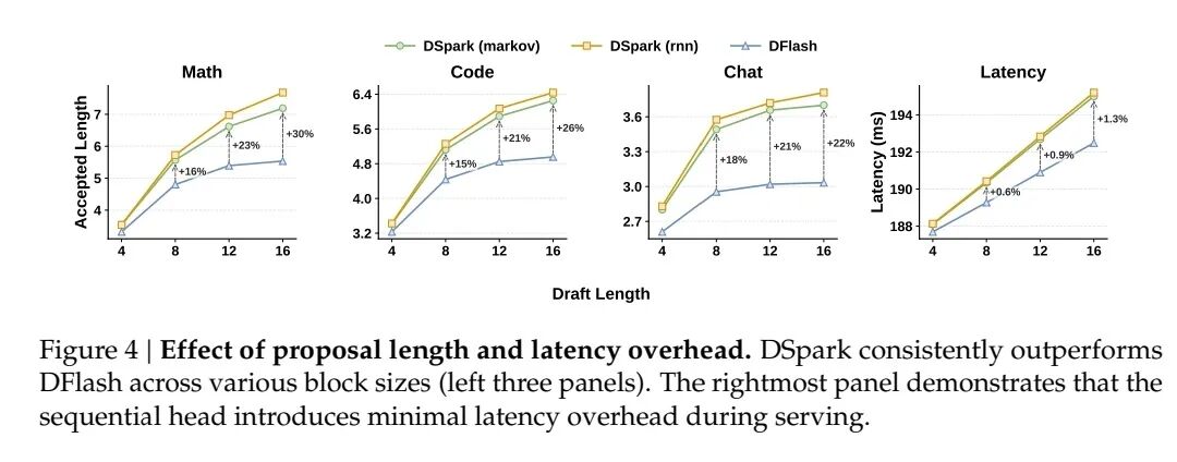单用户提速 60-85% ！DeepSeek 联手北大开源 DSpark ，突破推理加速工程问题