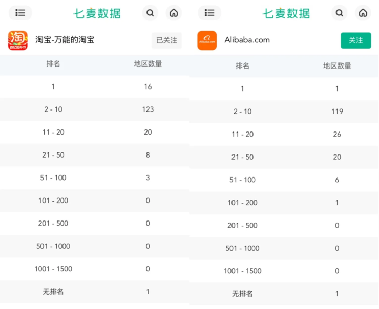 全球爆火！阿里巴巴国际站霸榜120国App下载榜
