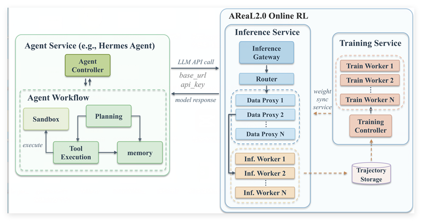 让Agent越用越强:AReaL2.0开源，打造面向自演进智能体的RL基础设施