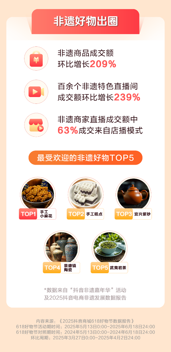 抖音电商618数据发布：超6万个品牌成交额翻倍
