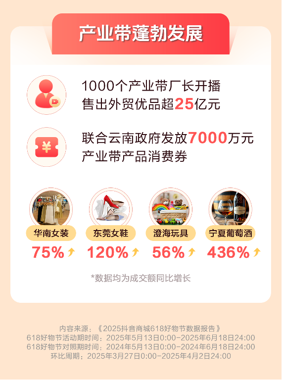 抖音电商618数据发布：超6万个品牌成交额翻倍