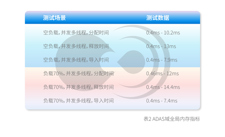 ​黑芝麻智能一芯多域零拷贝共享内存技术：破解车载大数据传输效能困局