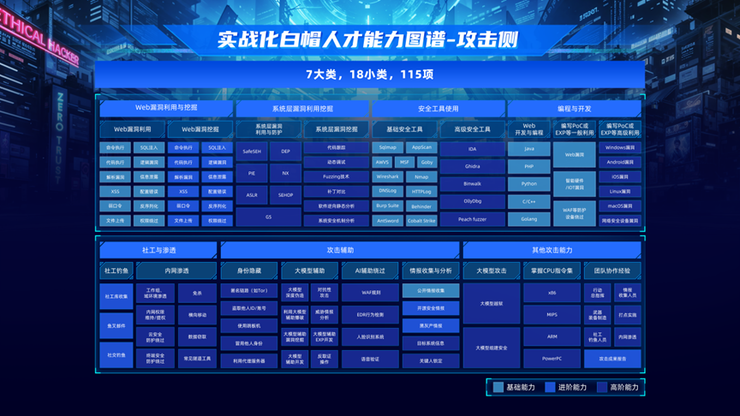 补天平台双报告发布!揭秘2025白帽人才实战能力与发展新图景