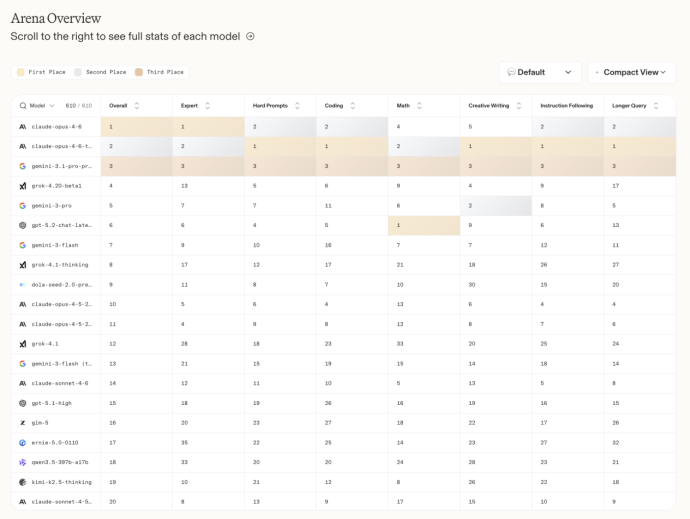 全球大模型竞技场：多款国产模型上榜，Seed 2.0排名领先