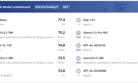 挑战高考数学完胜！商汤日日新多模态大模型权威评测第一