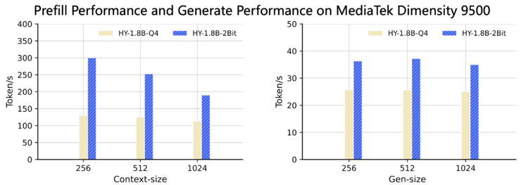 首个产业级2Bit量化新突破，腾讯混元推出0.3B端侧模型