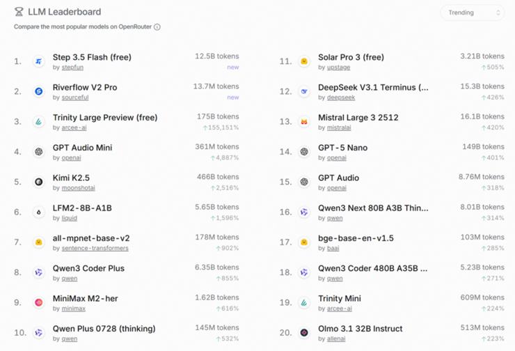 上线两天登顶全球榜单，阶跃星辰怎么让 AI 又「聪明」又「快」？