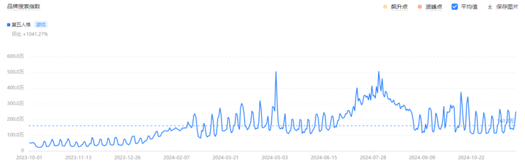 靠抽象出圈爆火后，《第五人格》开始备战下一个增长机会