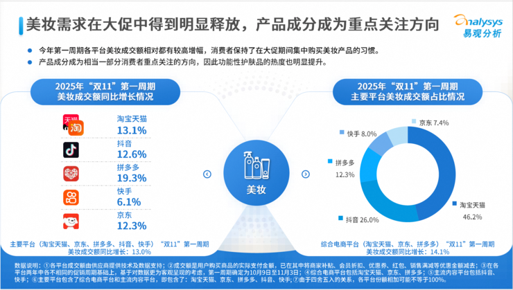 奢美大牌双位数增长，天猫双11美妆成交规模全网第一