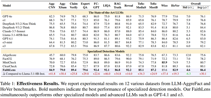 清华孙茂松团队 × 深言科技：以解释作为训练信号，让 8B 模型在幻觉检测上反超闭源大模型