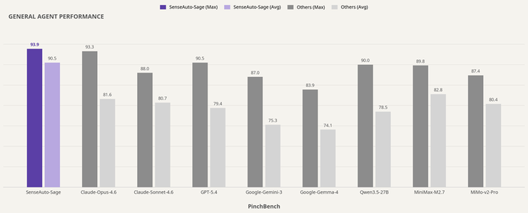 商汤绝影发布端侧多模态智能体基座大模型Sage ，PinchBench 实测 94% 最佳任务完成率领跑主流大模型