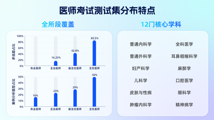 夸克公开国内首个覆盖全阶段医师考试的健康大模型测试集