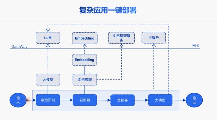 开发AI应用仅需10行代码！商汤大装置开源开发平台LazyLLM 