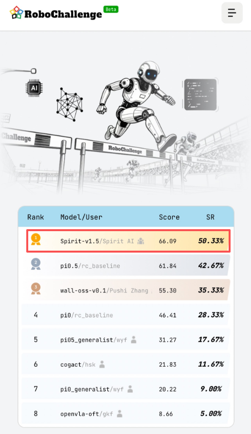 国产具身模型开源“屠榜”，首杀Pi0.5获英伟达Jim Fan点赞！