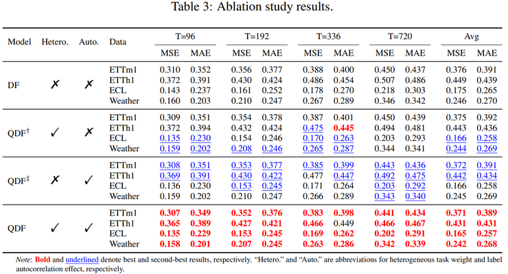 北大林宙辰团队论文：从数据中自适应学习时序预测损失丨ICLR 2026