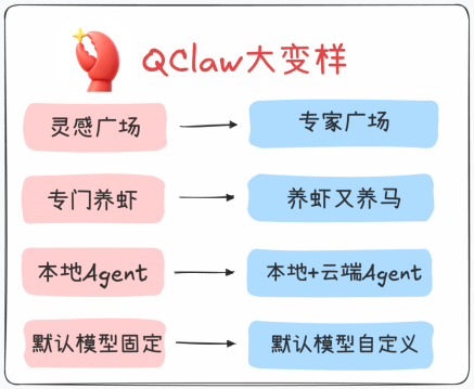 QClaw大升级：率先支持Hermes、接入DS-V4、Hy3 preview