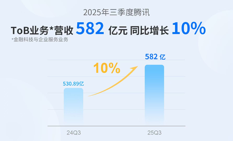 腾讯Q3财报：AI生态价值释放，To B营收双位数增长至582亿元