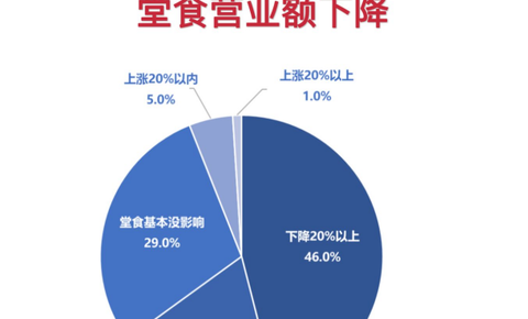 外卖大战持续一整年，数据显示近半餐饮实体店堂食营业额下跌超20%
