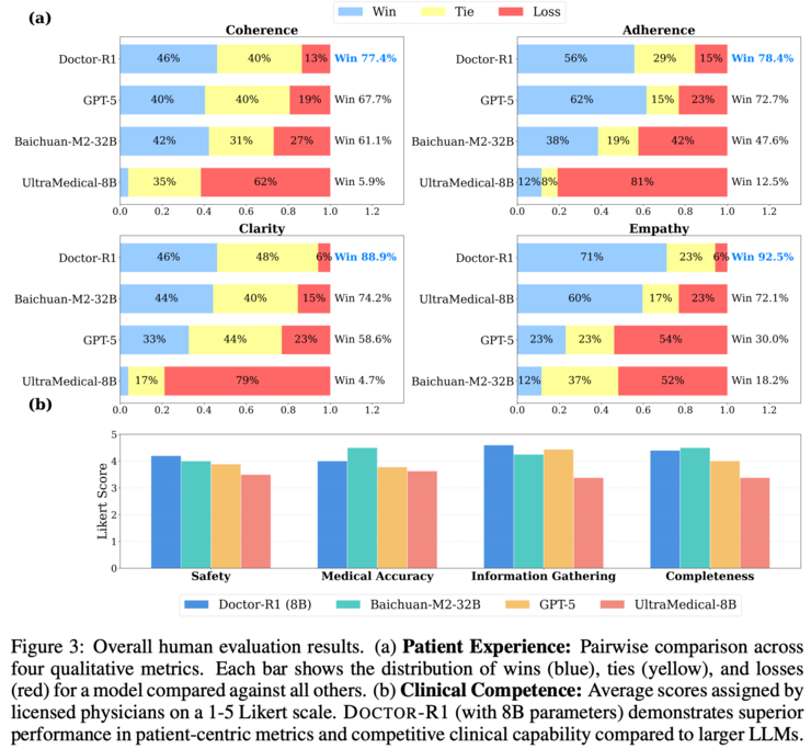 清华刘洋团队论文：揭示为何 70B 的医疗模型，反而不如 8B 会问诊丨ILCR 2026 