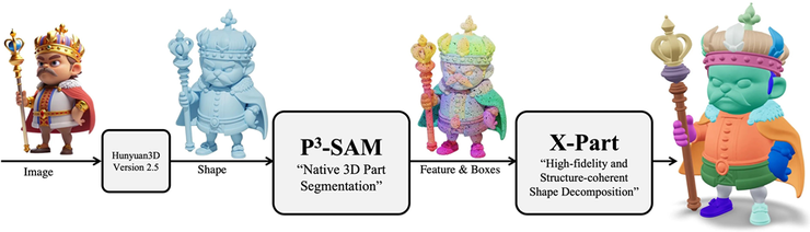 腾讯混元3D两大应用模型开源:3D生成迈入精准可控时代