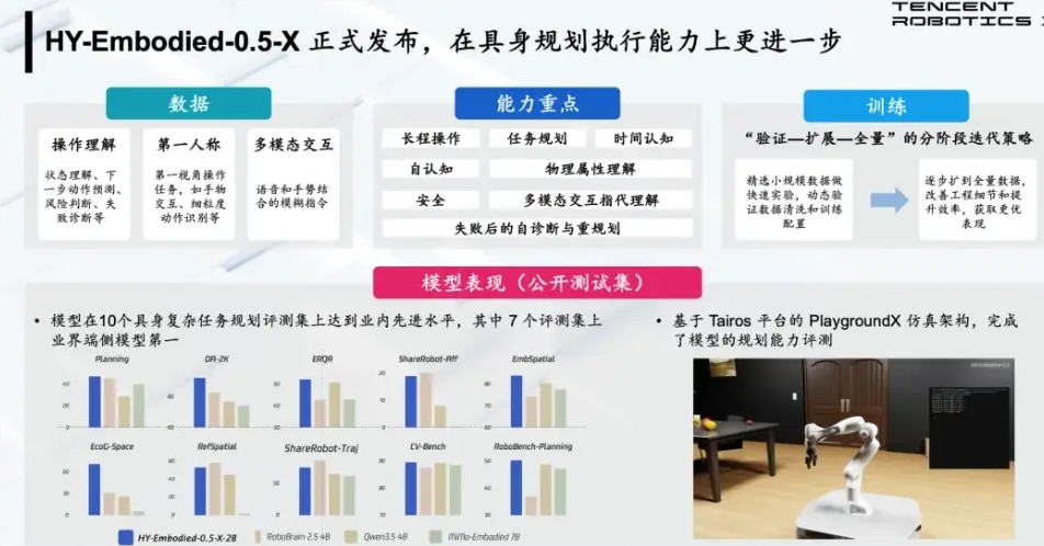 ​腾讯推出具身多模态大模型 HY-Embodied-0.5-X，赋能机器人智能交互