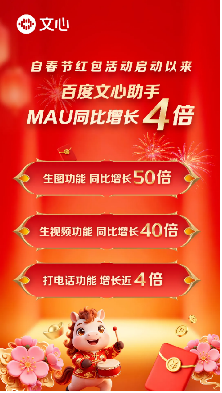 百度卡位AI入口 文心助手率先跑出四倍增速