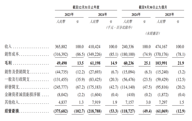 导远科技港股IPO：营收倍增、亏损收窄，业务版图扩张