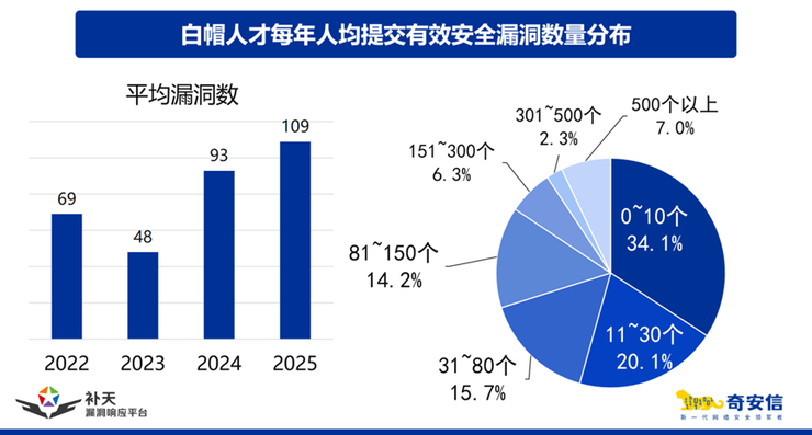 补天平台双报告发布!揭秘2025白帽人才实战能力与发展新图景