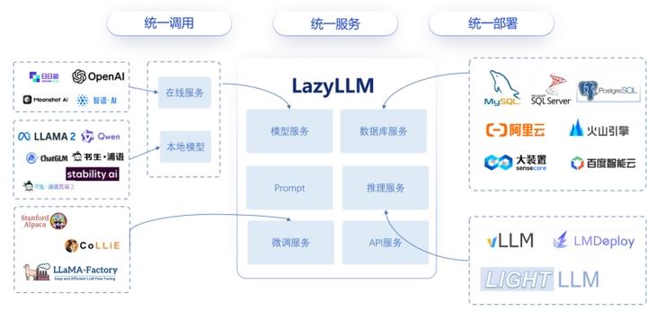 开发AI应用仅需10行代码！商汤大装置开源开发平台LazyLLM 