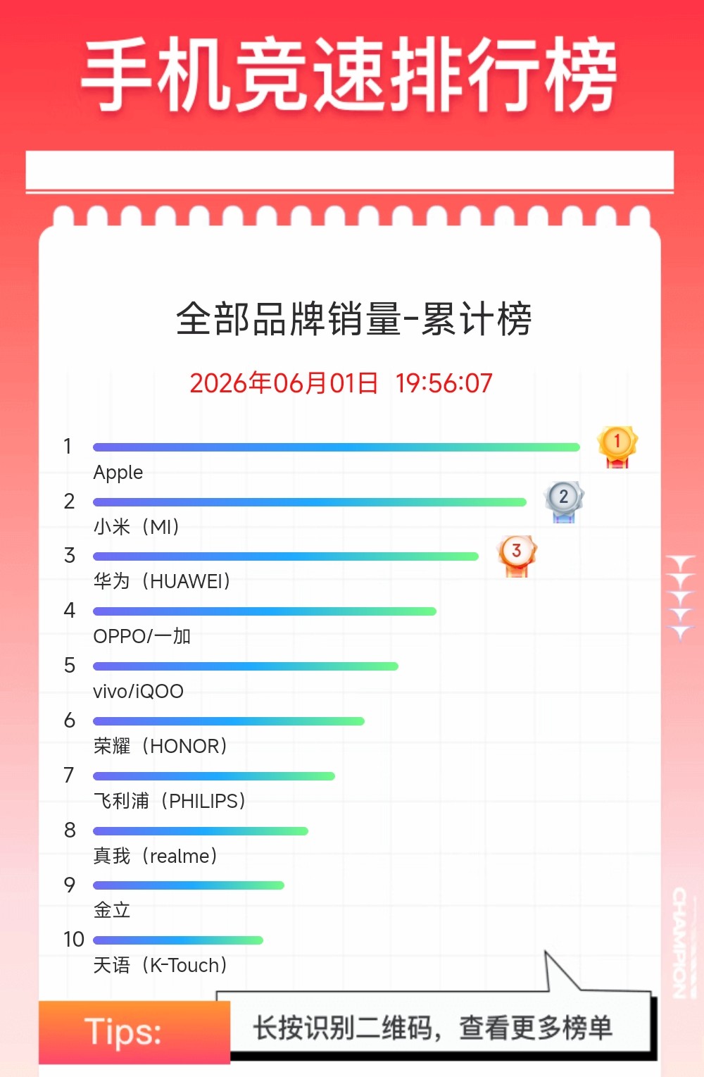 618大促小米迎来开门红，摘得京东手机竞速榜国产冠军