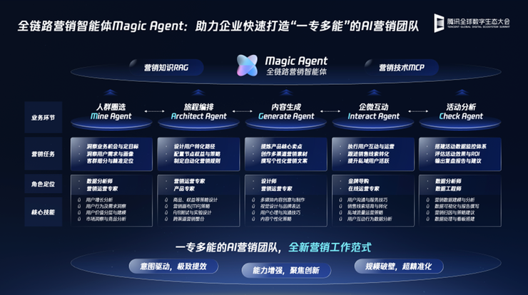 腾讯企点营销云发布Magic Agent，营销工具全面AI化