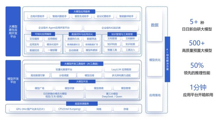 开发AI应用仅需10行代码！商汤大装置开源开发平台LazyLLM 