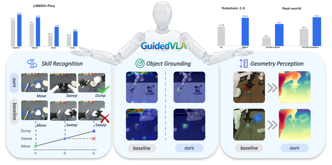 让机器人行动更有依据：复旦等提出 GuidedVLA，提升 VLA 可控可解释能力