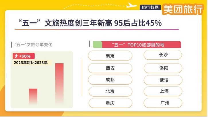 美团旅行：“五一”年轻人深度旅游火爆，县域高星酒店预订量增80%