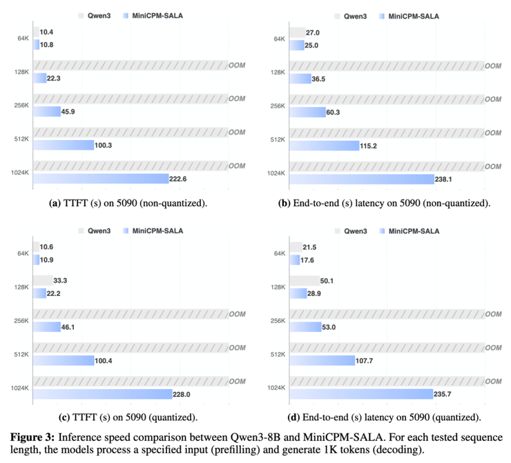 创新Transformer！面壁基于稀疏-线性混合架构SALA训练9B模型，端侧跑通百万上下文