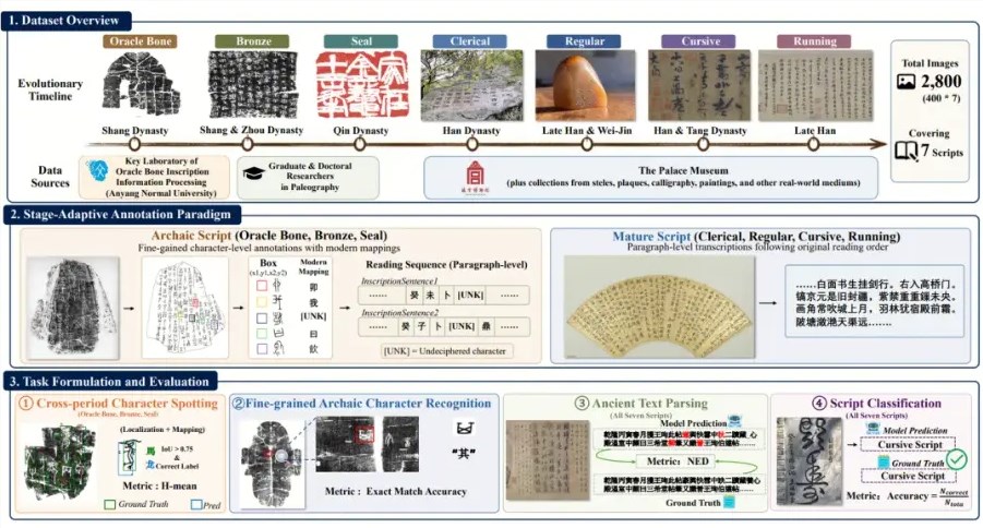 视觉大模型遭遇滑铁卢：首个中国古文字OCR评测基准开源