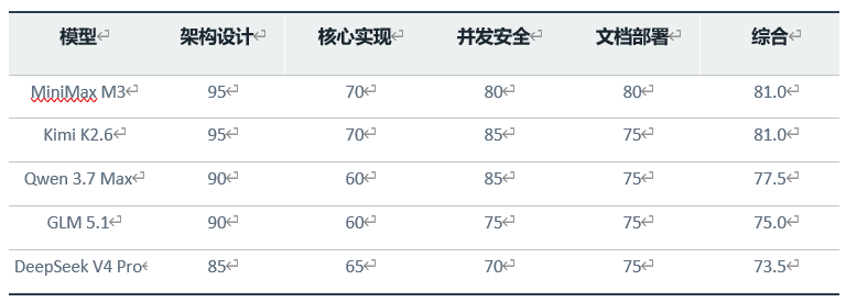 国产 Coding 争霸赛：MiniMax 爆冷登顶，DeepSeek 性价比称王