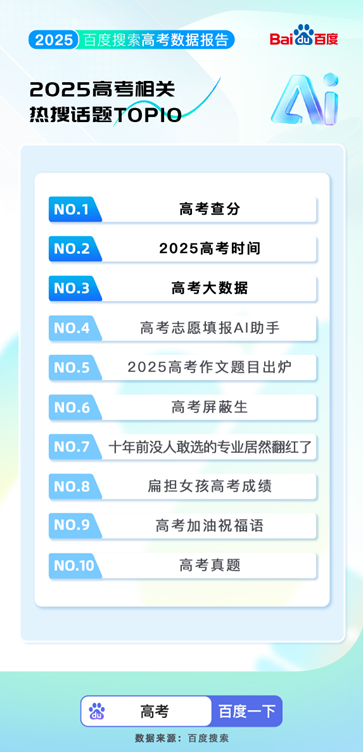 百度搜索发布2025高考大数据：8000万人使用百度高考服务