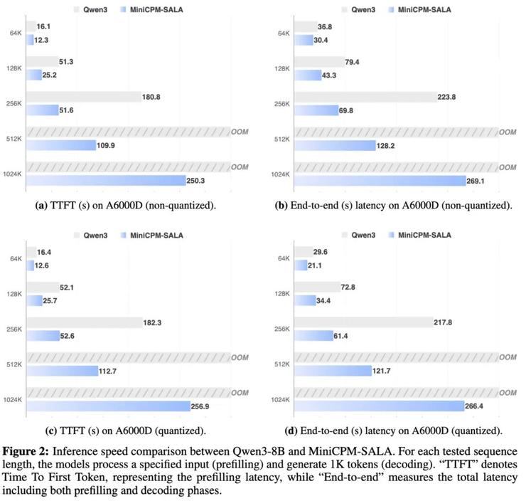 创新Transformer！面壁基于稀疏-线性混合架构SALA训练9B模型，端侧跑通百万上下文